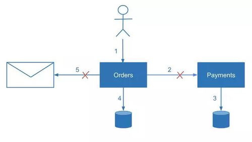 微服務(wù)架構(gòu)中的數(shù)據(jù)一致性 數(shù)據(jù)處理與存儲(chǔ)服務(wù)的挑戰(zhàn)與對(duì)策